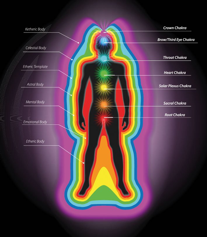 Auric subtle body levels